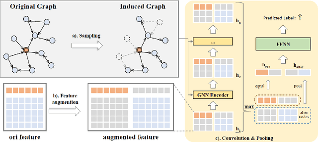 Figure 1 for Using Subgraph GNNs for Node Classification:an Overlooked Potential Approach