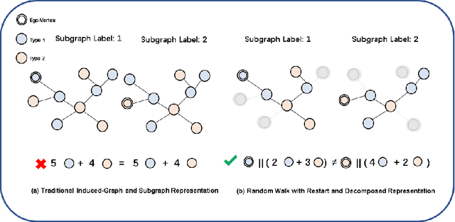 Figure 3 for Using Subgraph GNNs for Node Classification:an Overlooked Potential Approach