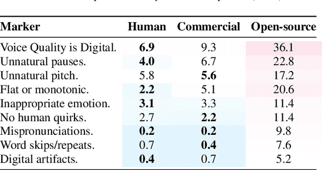 Figure 4 for The State Of TTS: A Case Study with Human Fooling Rates