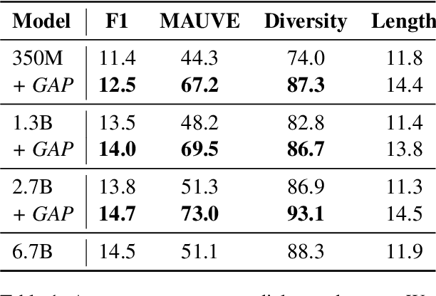 Figure 2 for Gradient Ascent Post-training Enhances Language Model Generalization