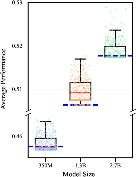 Figure 4 for Gradient Ascent Post-training Enhances Language Model Generalization