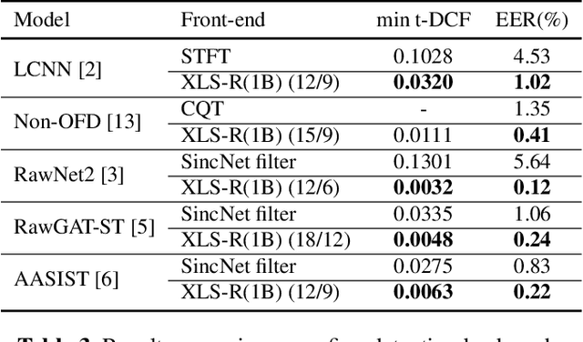 Figure 4 for Experimental Study: Enhancing Voice Spoofing Detection Models with wav2vec 2.0