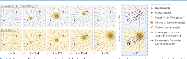 Figure 2 for Self-Consistent Recursive Diffusion Bridge for Medical Image Translation