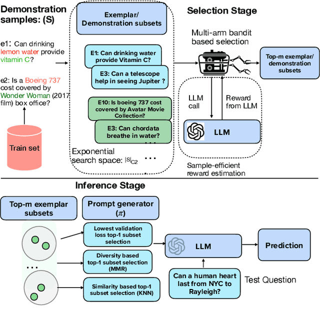 Figure 1 for Sample Efficient Demonstration Selection for In-Context Learning