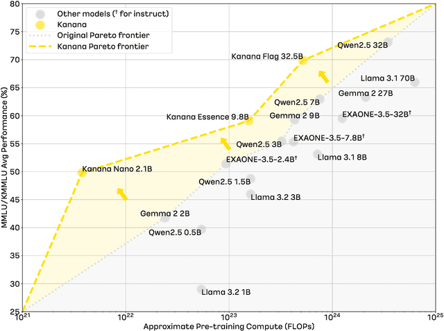 Figure 1 for Kanana: Compute-efficient Bilingual Language Models