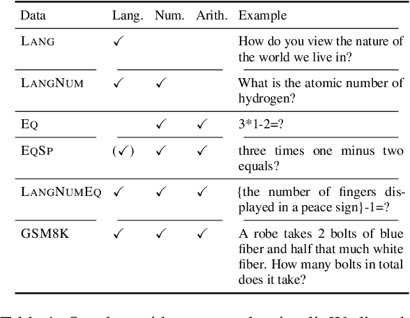 Figure 2 for On Representational Dissociation of Language and Arithmetic in Large Language Models