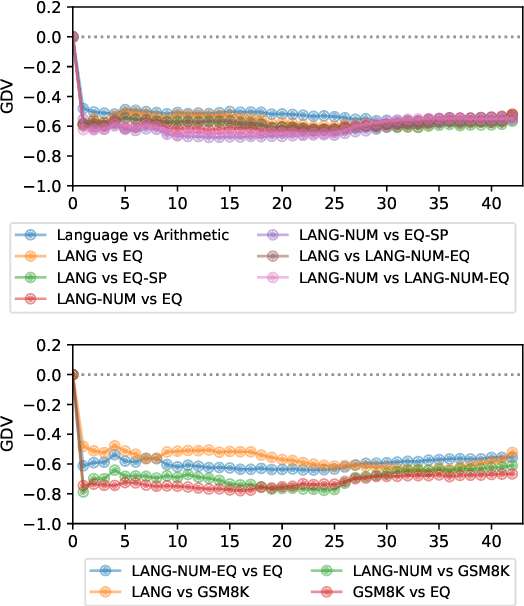 Figure 3 for On Representational Dissociation of Language and Arithmetic in Large Language Models