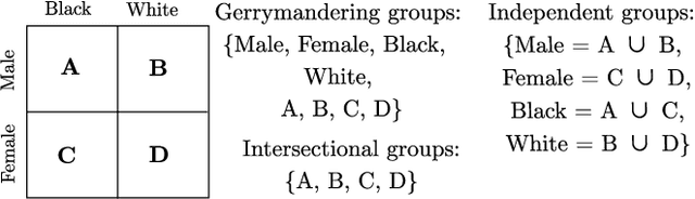 Figure 1 for A Survey on Intersectional Fairness in Machine Learning: Notions, Mitigation, and Challenges