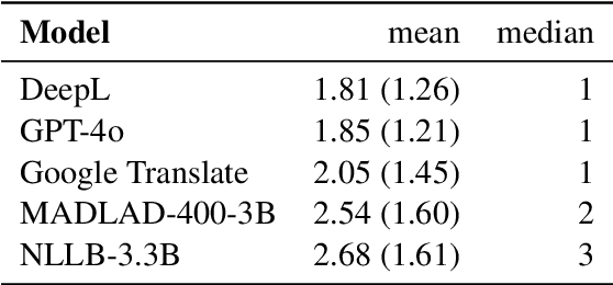 Figure 3 for skLEP: A Slovak General Language Understanding Benchmark