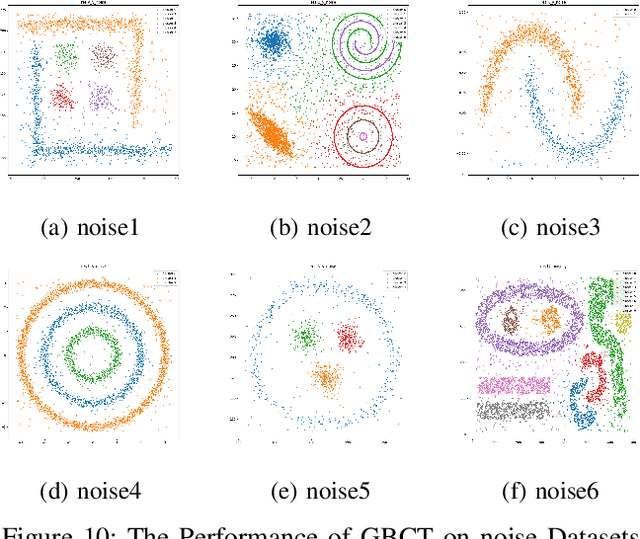 Figure 2 for GBCT: An Efficient and Adaptive Granular-Ball Clustering Algorithm for Complex Data