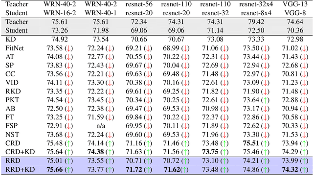 Figure 2 for Relational Representation Distillation