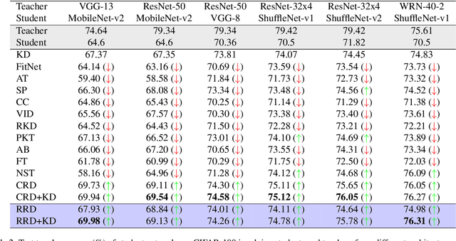 Figure 3 for Relational Representation Distillation