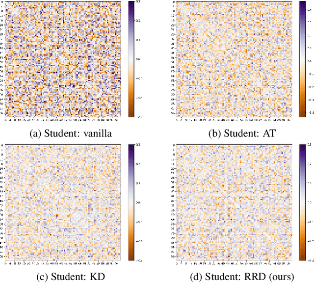 Figure 4 for Relational Representation Distillation