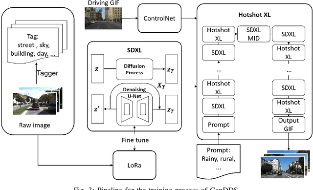Figure 3 for GenDDS: Generating Diverse Driving Video Scenarios with Prompt-to-Video Generative Model