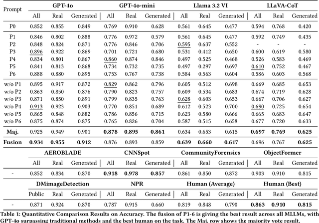 Figure 2 for Towards Explainable Fake Image Detection with Multi-Modal Large Language Models