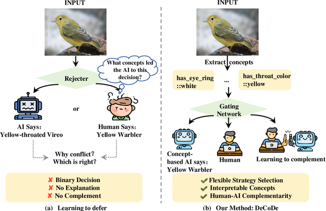Figure 1 for DeCoDe: Defer-and-Complement Decision-Making via Decoupled Concept Bottleneck Models