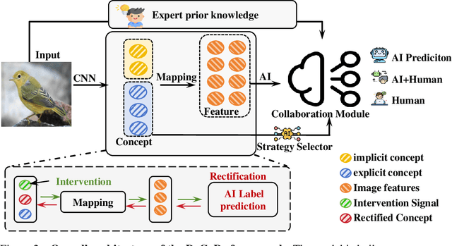 Figure 2 for DeCoDe: Defer-and-Complement Decision-Making via Decoupled Concept Bottleneck Models