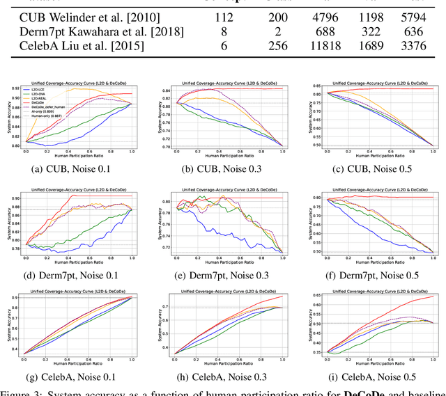 Figure 3 for DeCoDe: Defer-and-Complement Decision-Making via Decoupled Concept Bottleneck Models