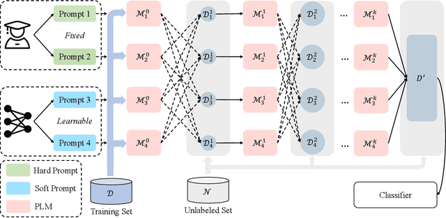 Figure 3 for Low-Resource Multi-Granularity Academic Function Recognition Based on Multiple Prompt Knowledge