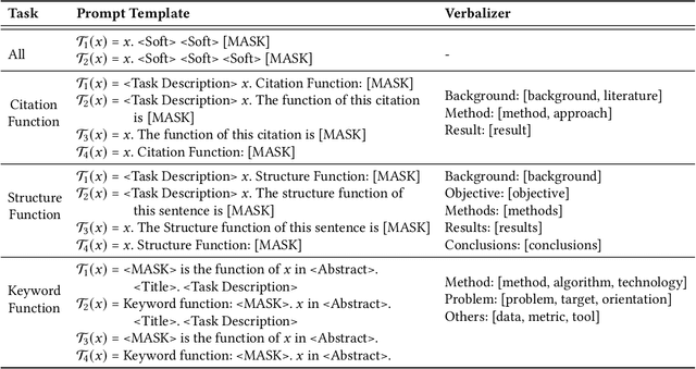 Figure 4 for Low-Resource Multi-Granularity Academic Function Recognition Based on Multiple Prompt Knowledge