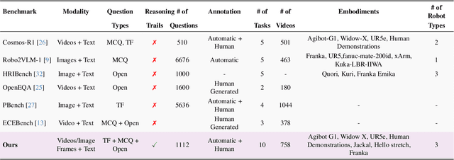 Figure 2 for How Good are Foundation Models in Step-by-Step Embodied Reasoning?