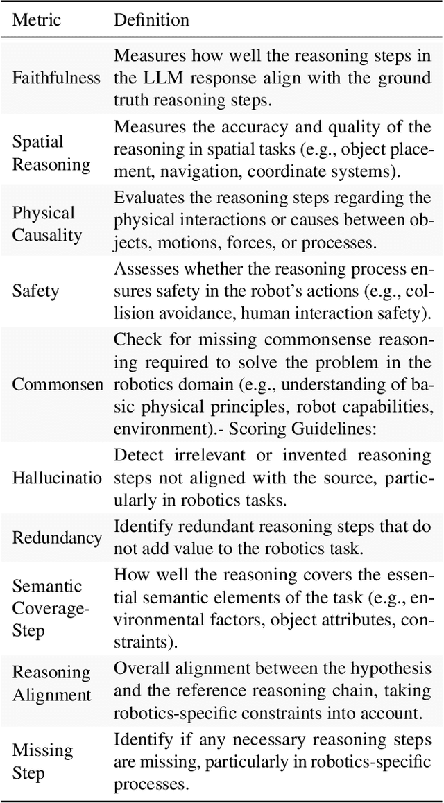 Figure 4 for How Good are Foundation Models in Step-by-Step Embodied Reasoning?
