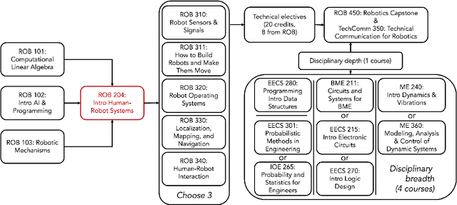 Figure 1 for ROB 204: Introduction to Human-Robot Systems at the University of Michigan, Ann Arbor