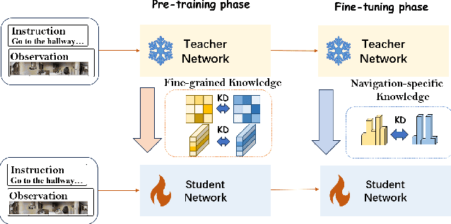 Figure 2 for MiniVLN: Efficient Vision-and-Language Navigation by Progressive Knowledge Distillation