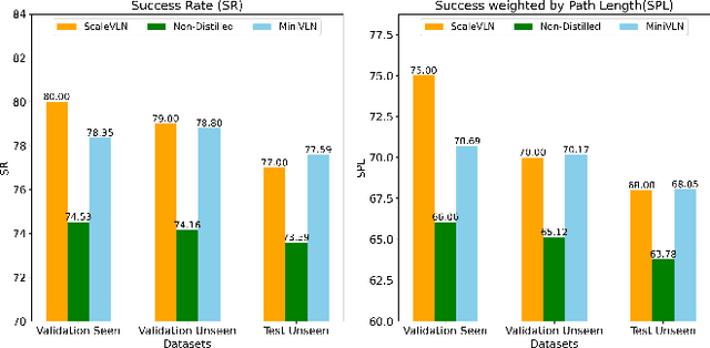 Figure 4 for MiniVLN: Efficient Vision-and-Language Navigation by Progressive Knowledge Distillation