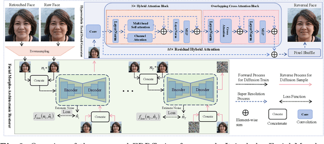 Figure 3 for FRRffusion: Unveiling Authenticity with Diffusion-Based Face Retouching Reversal