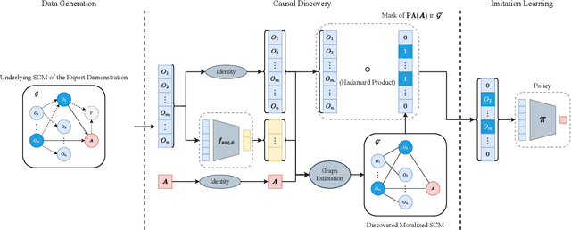 Figure 3 for DIGIC: Domain Generalizable Imitation Learning by Causal Discovery