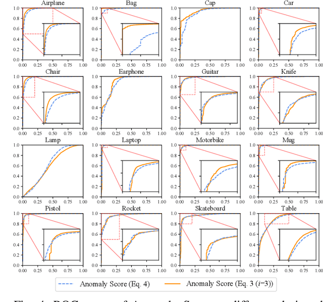 Figure 4 for Teacher-Student Network for 3D Point Cloud Anomaly Detection with Few Normal Samples