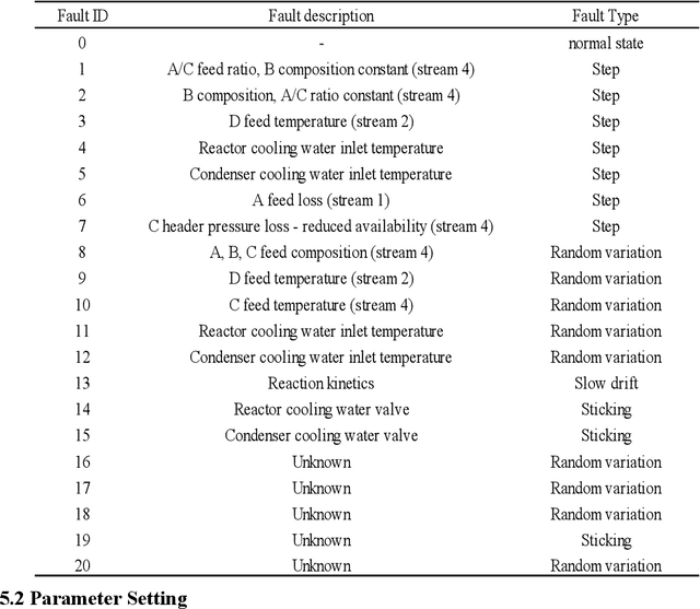 Figure 2 for Three-layer deep learning network random trees for fault diagnosis in chemical production process