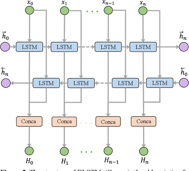 Figure 3 for Three-layer deep learning network random trees for fault diagnosis in chemical production process
