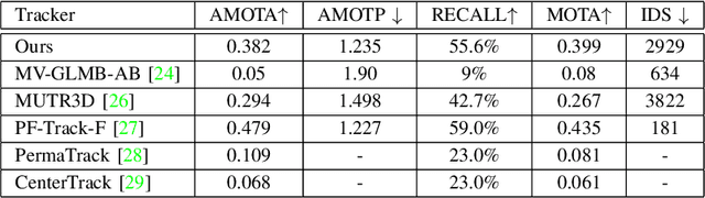 Figure 3 for 3D Multi-Object Tracking Employing MS-GLMB Filter for Autonomous Driving
