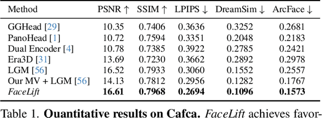 Figure 1 for FaceLift: Single Image to 3D Head with View Generation and GS-LRM