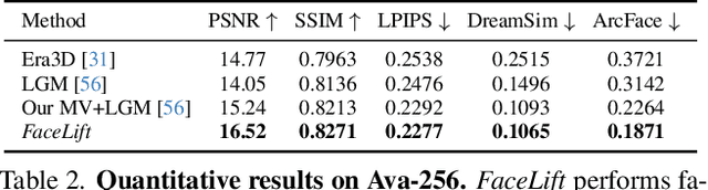 Figure 3 for FaceLift: Single Image to 3D Head with View Generation and GS-LRM