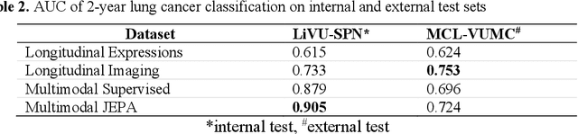 Figure 4 for Self-supervised learning of imaging and clinical signatures using a multimodal joint-embedding predictive architecture