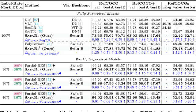 Figure 3 for SafaRi:Adaptive Sequence Transformer for Weakly Supervised Referring Expression Segmentation