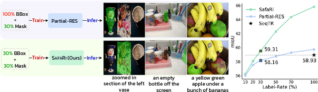 Figure 1 for SafaRi:Adaptive Sequence Transformer for Weakly Supervised Referring Expression Segmentation