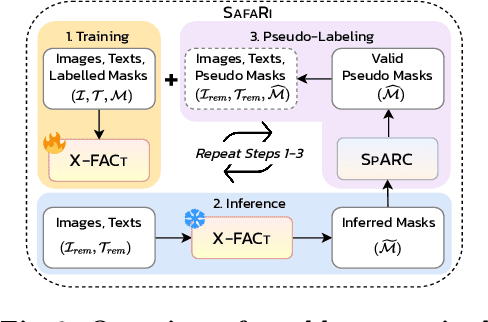 Figure 2 for SafaRi:Adaptive Sequence Transformer for Weakly Supervised Referring Expression Segmentation