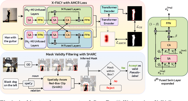 Figure 4 for SafaRi:Adaptive Sequence Transformer for Weakly Supervised Referring Expression Segmentation