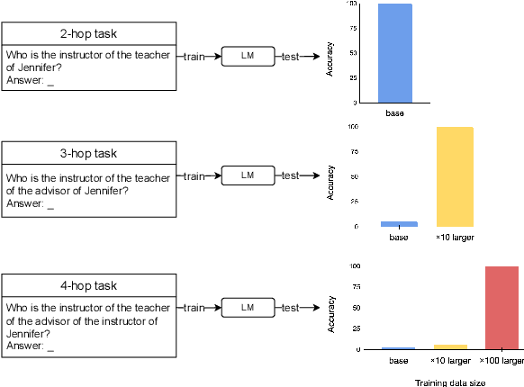 Figure 1 for Language models can learn implicit multi-hop reasoning, but only if they have lots of training data