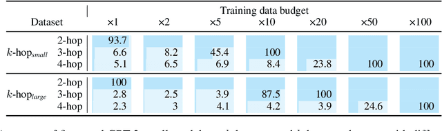 Figure 4 for Language models can learn implicit multi-hop reasoning, but only if they have lots of training data