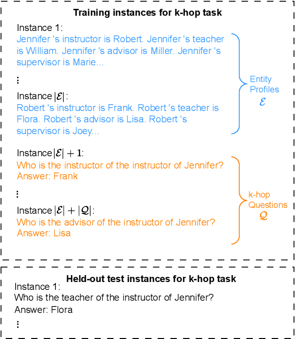 Figure 3 for Language models can learn implicit multi-hop reasoning, but only if they have lots of training data