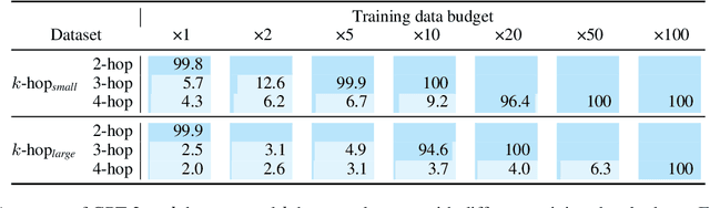Figure 2 for Language models can learn implicit multi-hop reasoning, but only if they have lots of training data