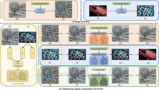 Figure 2 for TF-ICON: Diffusion-Based Training-Free Cross-Domain Image Composition