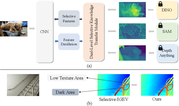 Figure 1 for All-in-One: Transferring Vision Foundation Models into Stereo Matching