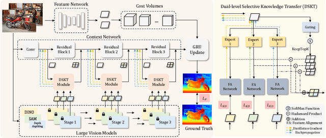 Figure 3 for All-in-One: Transferring Vision Foundation Models into Stereo Matching