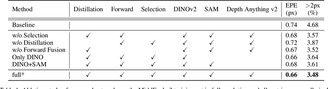 Figure 2 for All-in-One: Transferring Vision Foundation Models into Stereo Matching